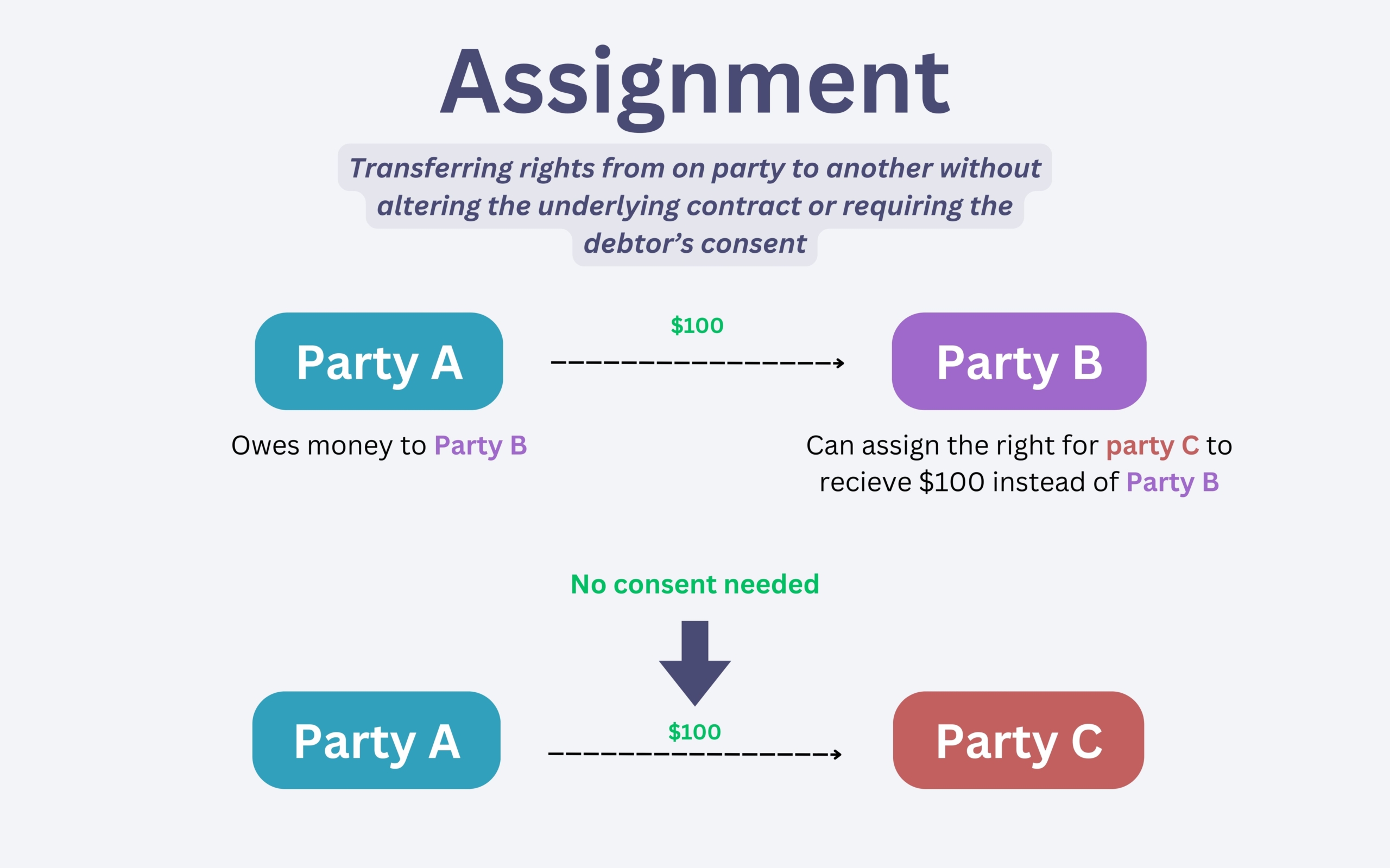 difference between assignment and novation practical law