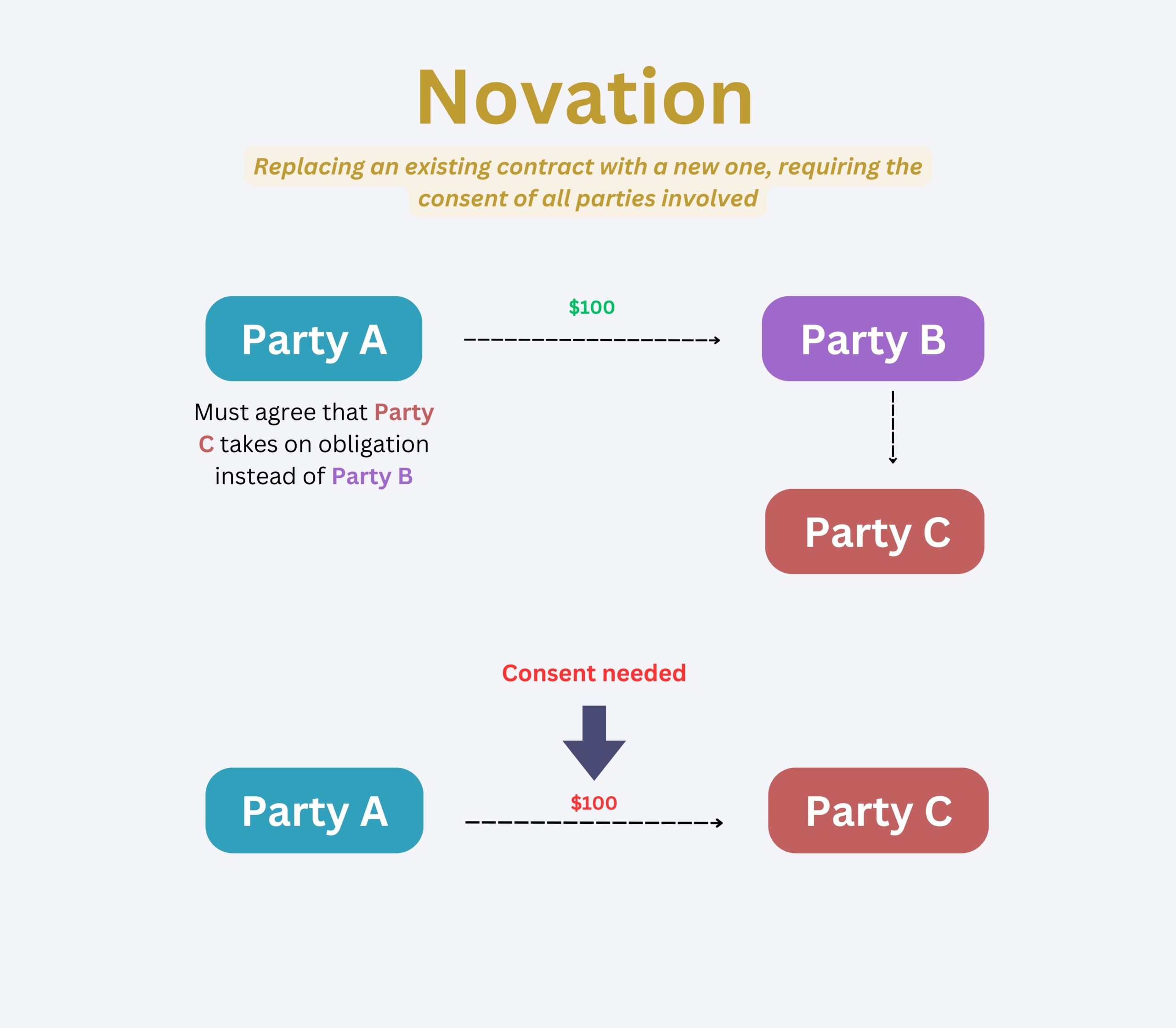 assignment versus novation uk